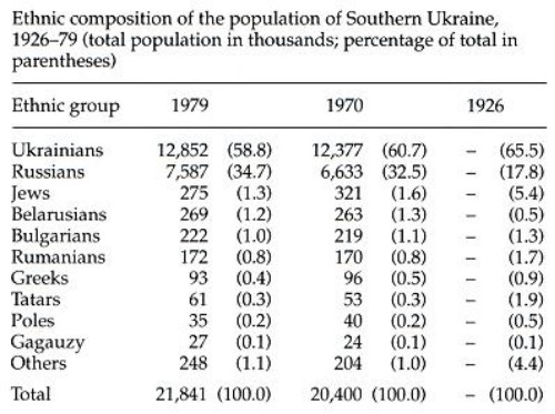 Image from entry Southern Ukraine Table4 in the Internet Encyclopedia of Ukraine
